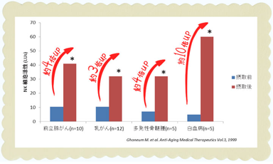 米ぬか多糖体の検証データ－NK細胞活性値