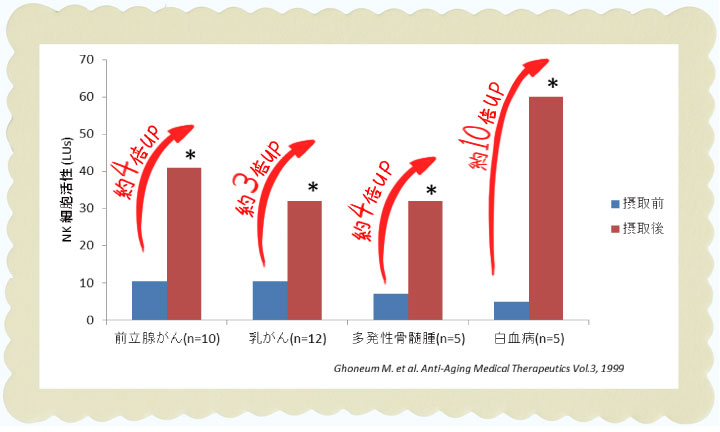 米ぬか多糖体の検証データ-NK細胞活性値